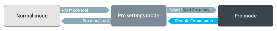 Administrators can switch modes; From 'Pro mode' to 'Pro settings mode' by Remote Commander.