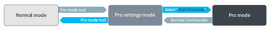 Administrators can switch modes; Case 1. From 'Pro settings mode' to 'Pro mode' by selecting 'Start Pro mode' in Pro settings menu, Case 2. From 'Pro settings mode' to 'Normal mode' by 'Pro mode tool'. To mode can be exited using the remote key combo.