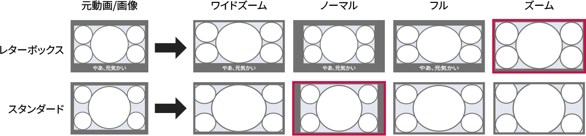 元の映像が横縦比4:3の場合のイメージ図