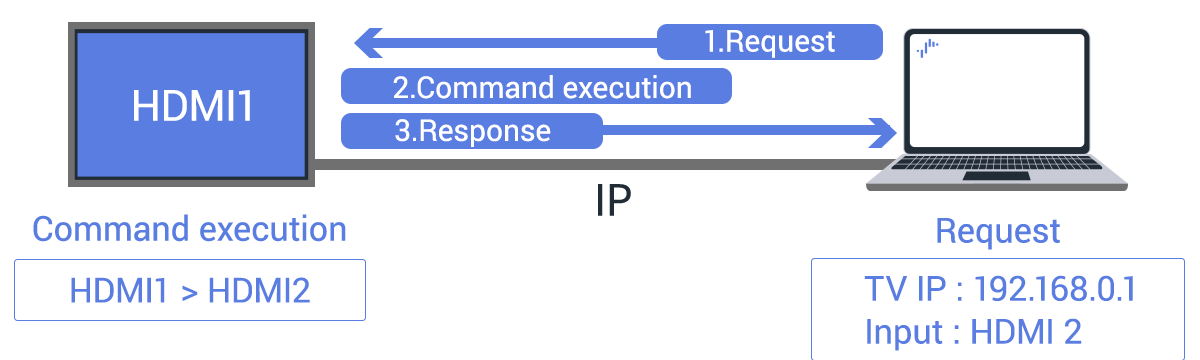 図：入力切換を実行したイメージ