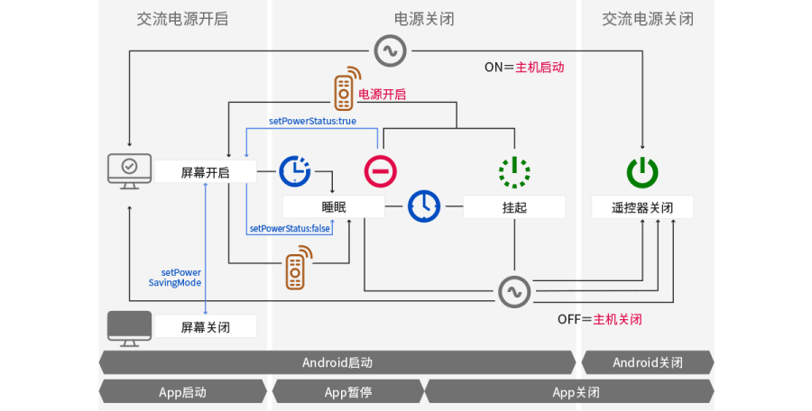 电源与显示器运行关系图